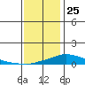 Fowl River tide chart for Wednesday, December 25, 2024