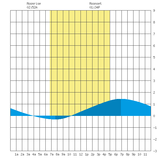 Fowl River tide chart for Thursday, December 26, 2024