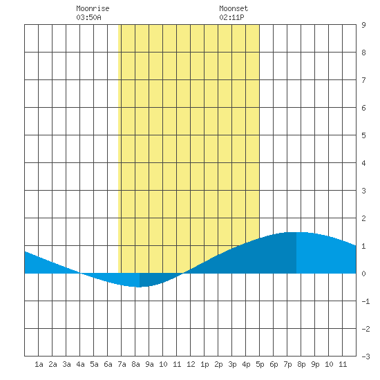 Fowl River tide chart for Friday, December 27, 2024