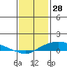 Fowl River tide chart for Saturday, December 28, 2024