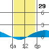 Fowl River tide chart for Sunday, December 29, 2024