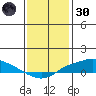 Fowl River tide chart for Monday, December 30, 2024