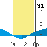 Fowl River tide chart for Tuesday, December 31, 2024