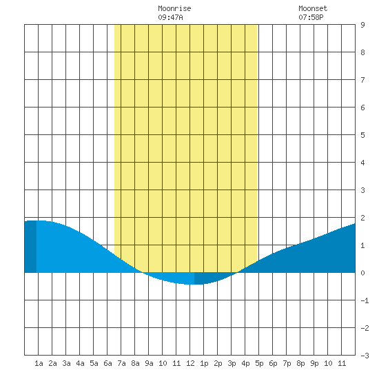 Fowl River tide chart for Wednesday, December 4, 2024