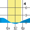Fowl River tide chart for Wednesday, December 4, 2024