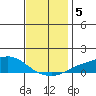 Fowl River tide chart for Thursday, December 5, 2024