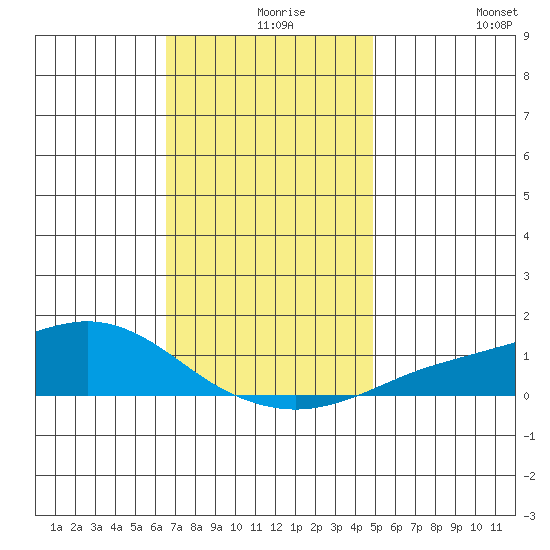 Fowl River tide chart for Friday, December 6, 2024