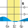 Fowl River tide chart for Friday, December 6, 2024