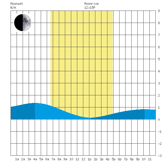Fowl River tide chart for Sunday, December 8, 2024