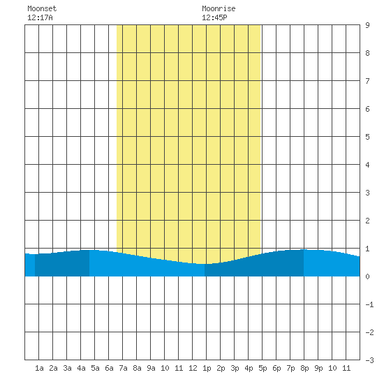 Fowl River tide chart for Monday, December 9, 2024