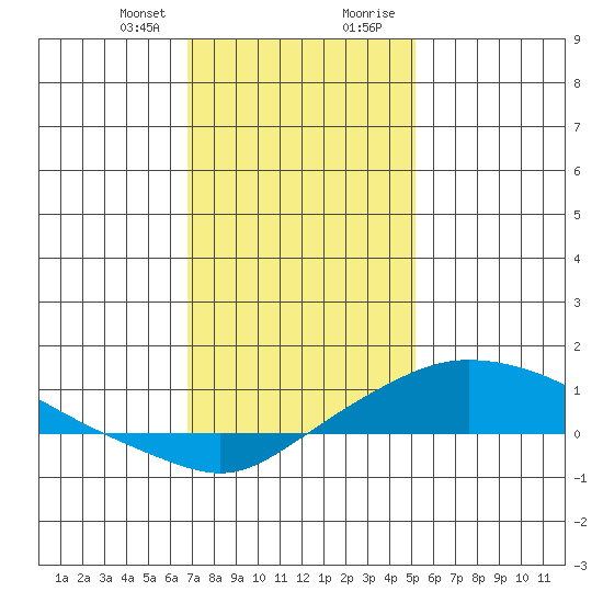 Fowl River tide chart for Friday, January 10, 2025