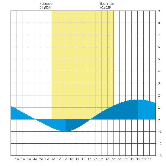 Fowl River tide chart for Saturday, January 11, 2025