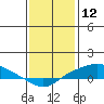 Fowl River tide chart for Sunday, January 12, 2025