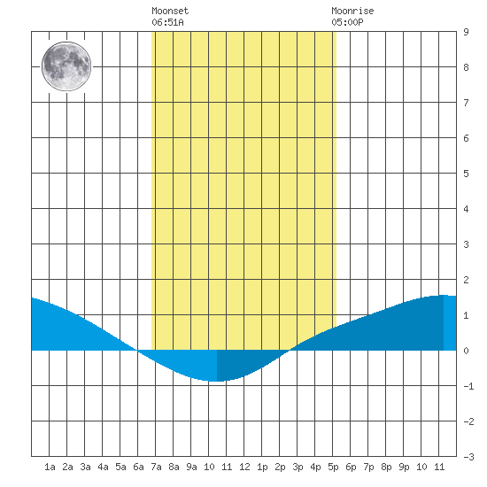 Fowl River tide chart for Monday, January 13, 2025