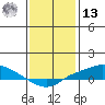 Fowl River tide chart for Monday, January 13, 2025