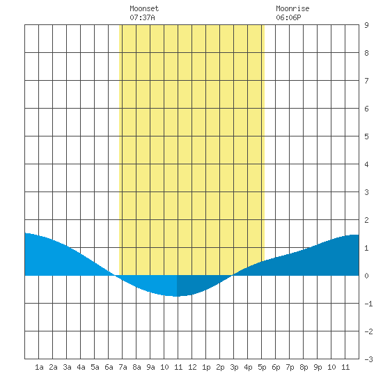 Fowl River tide chart for Tuesday, January 14, 2025