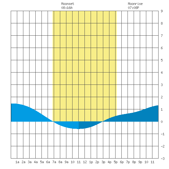 Fowl River tide chart for Wednesday, January 15, 2025