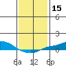 Fowl River tide chart for Wednesday, January 15, 2025