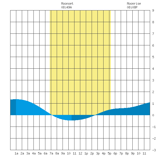 Fowl River tide chart for Thursday, January 16, 2025
