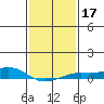 Fowl River tide chart for Friday, January 17, 2025