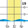 Fowl River tide chart for Sunday, January 19, 2025