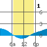 Fowl River tide chart for Wednesday, January 1, 2025