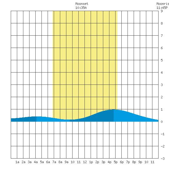 Fowl River tide chart for Monday, January 20, 2025