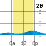 Fowl River tide chart for Monday, January 20, 2025