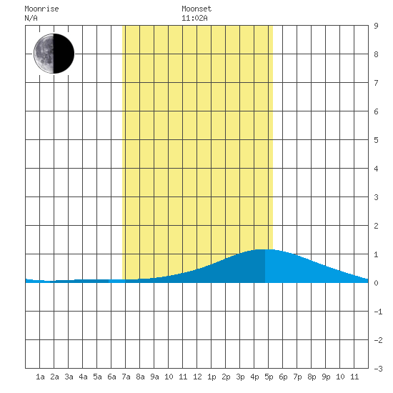 Fowl River tide chart for Tuesday, January 21, 2025