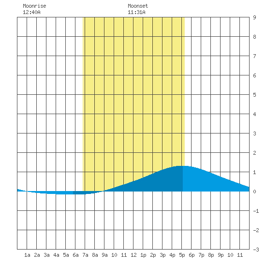 Fowl River tide chart for Wednesday, January 22, 2025