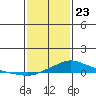 Fowl River tide chart for Thursday, January 23, 2025