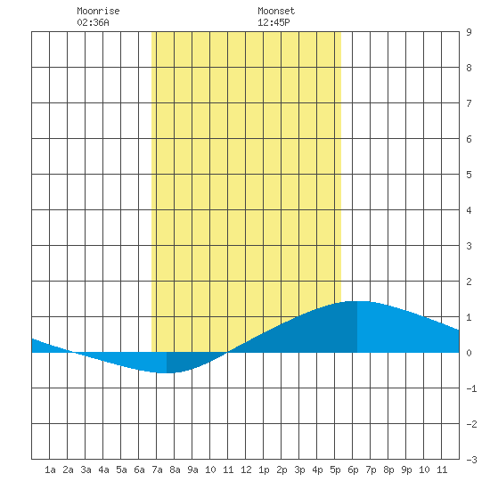 Fowl River tide chart for Friday, January 24, 2025