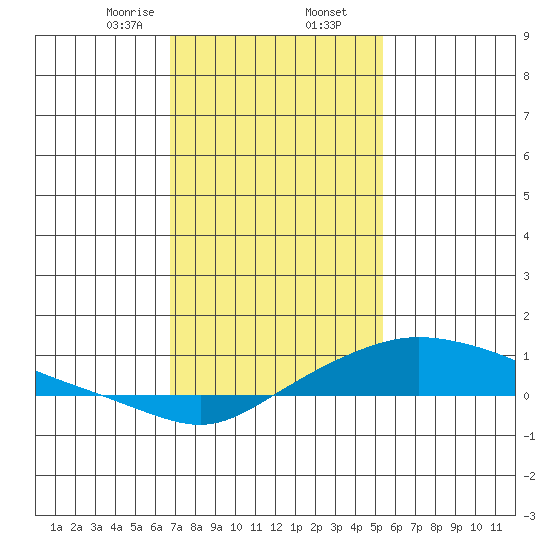 Fowl River tide chart for Saturday, January 25, 2025
