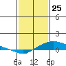 Fowl River tide chart for Saturday, January 25, 2025