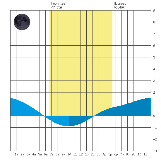 Fowl River tide chart for Wednesday, January 29, 2025