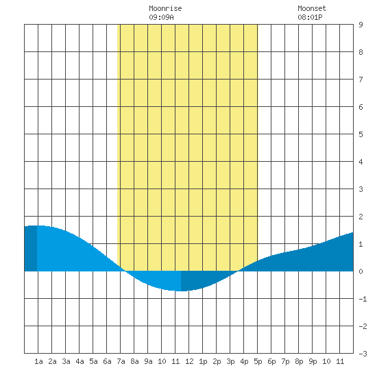 Fowl River tide chart for Thursday, January 2, 2025