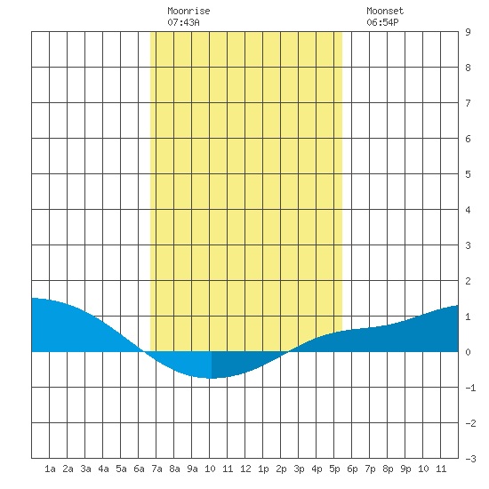 Fowl River tide chart for Thursday, January 30, 2025