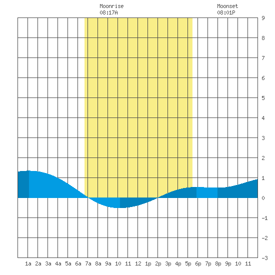 Fowl River tide chart for Friday, January 31, 2025