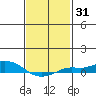 Fowl River tide chart for Friday, January 31, 2025