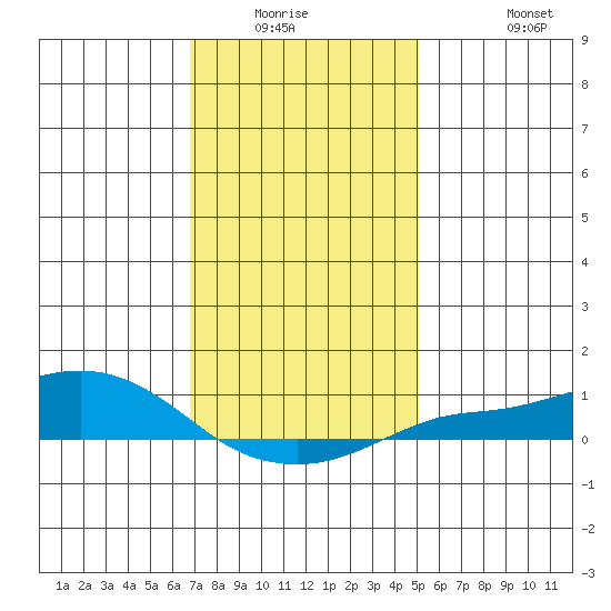 Fowl River tide chart for Friday, January 3, 2025