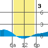 Fowl River tide chart for Friday, January 3, 2025