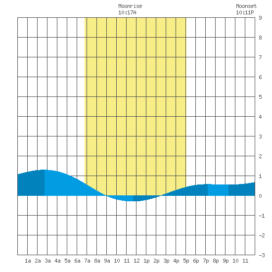 Fowl River tide chart for Saturday, January 4, 2025