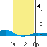 Fowl River tide chart for Saturday, January 4, 2025