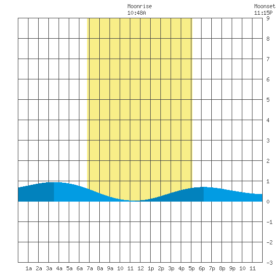 Fowl River tide chart for Sunday, January 5, 2025