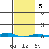 Fowl River tide chart for Sunday, January 5, 2025