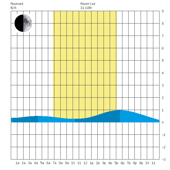 Fowl River tide chart for Monday, January 6, 2025