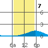 Fowl River tide chart for Tuesday, January 7, 2025