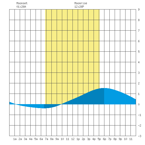 Fowl River tide chart for Wednesday, January 8, 2025