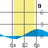 Fowl River tide chart for Thursday, January 9, 2025