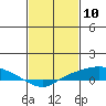 Fowl River tide chart for Monday, February 10, 2025